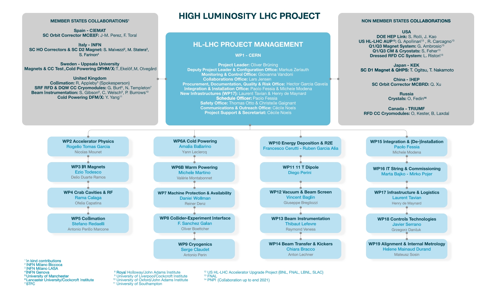HL-LHC Project structure and collaborations