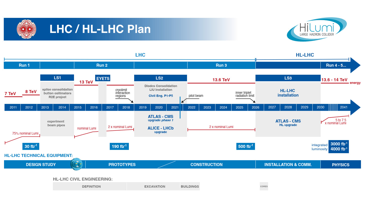 Project timeline