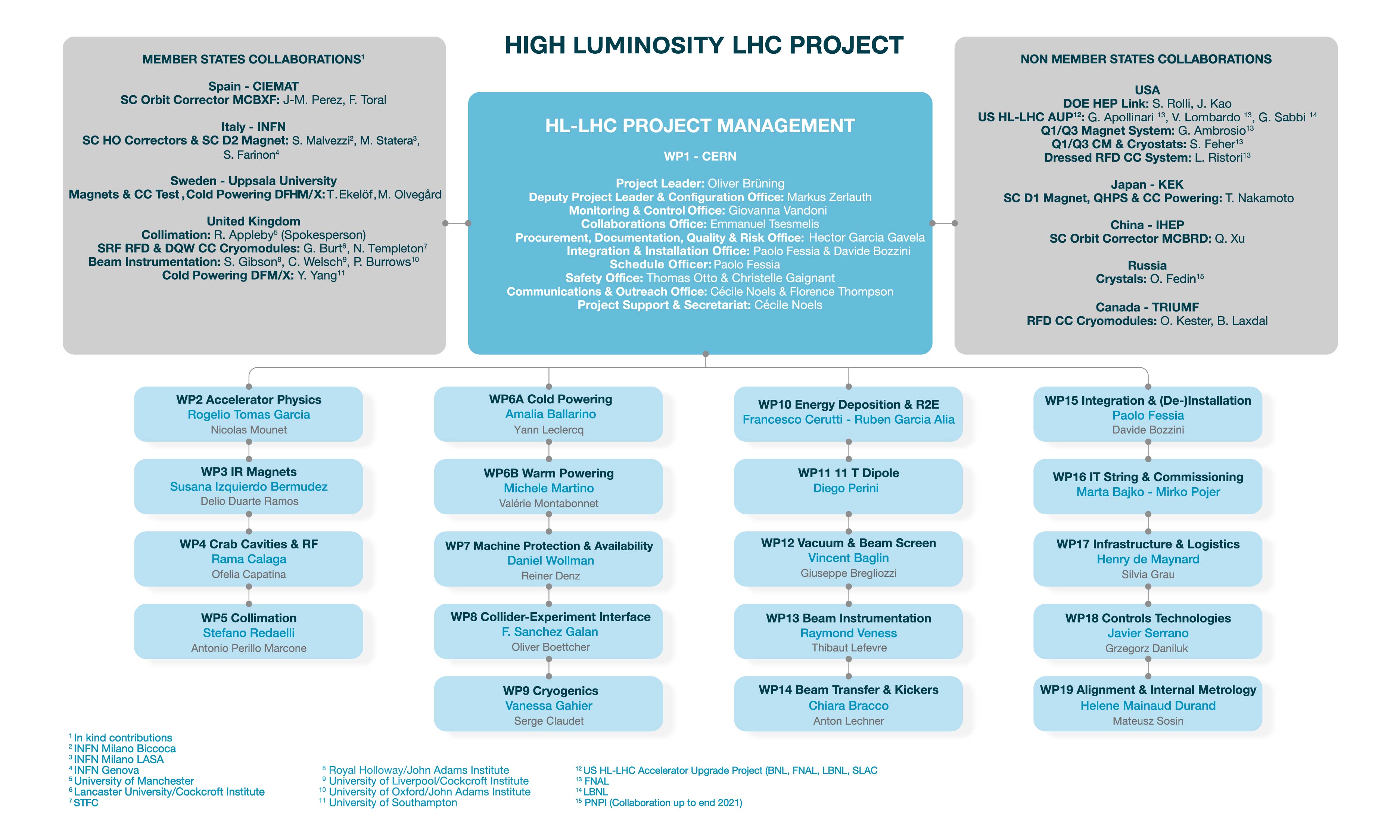 Project structure and collaborations