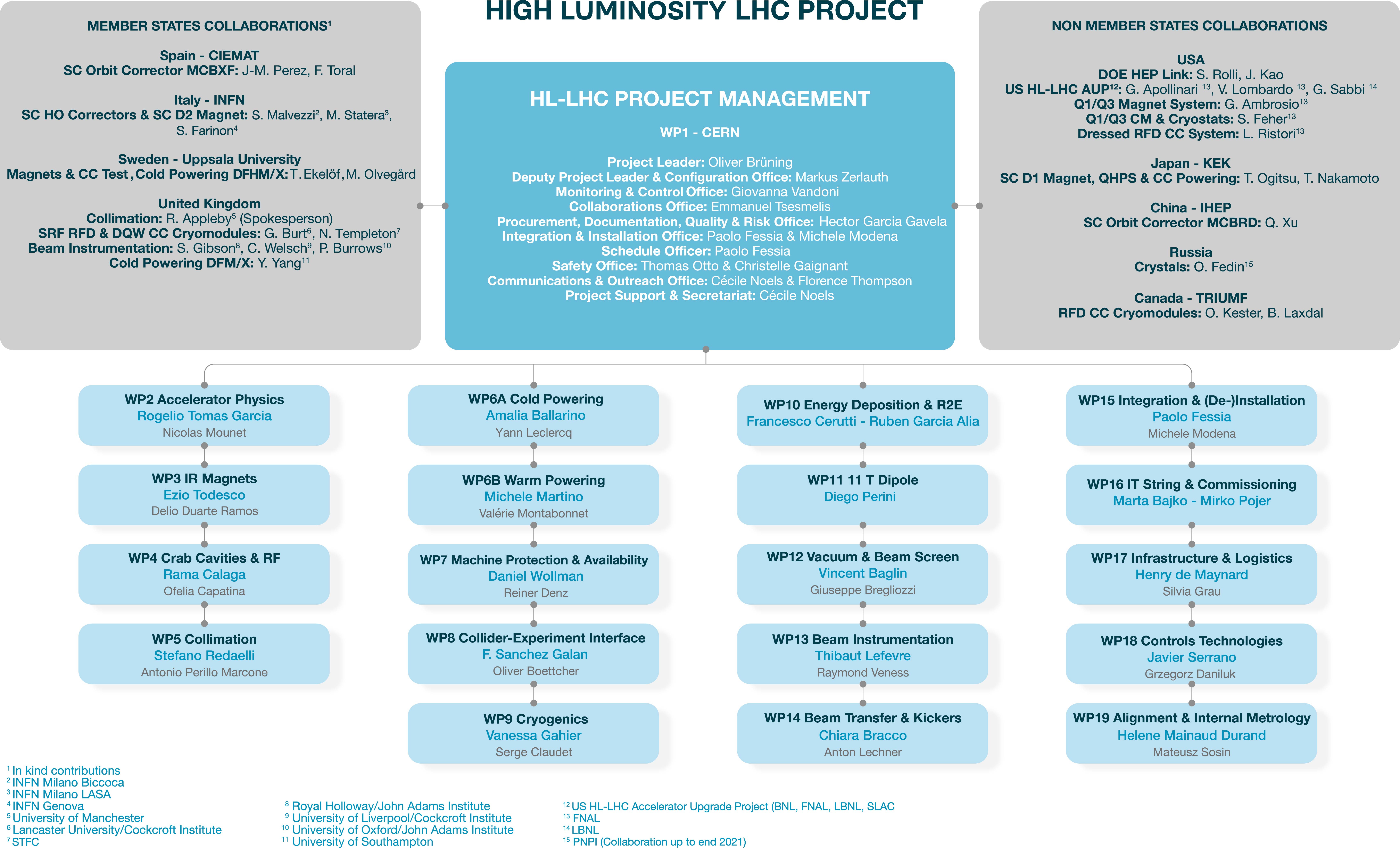 Project structure and collaborations