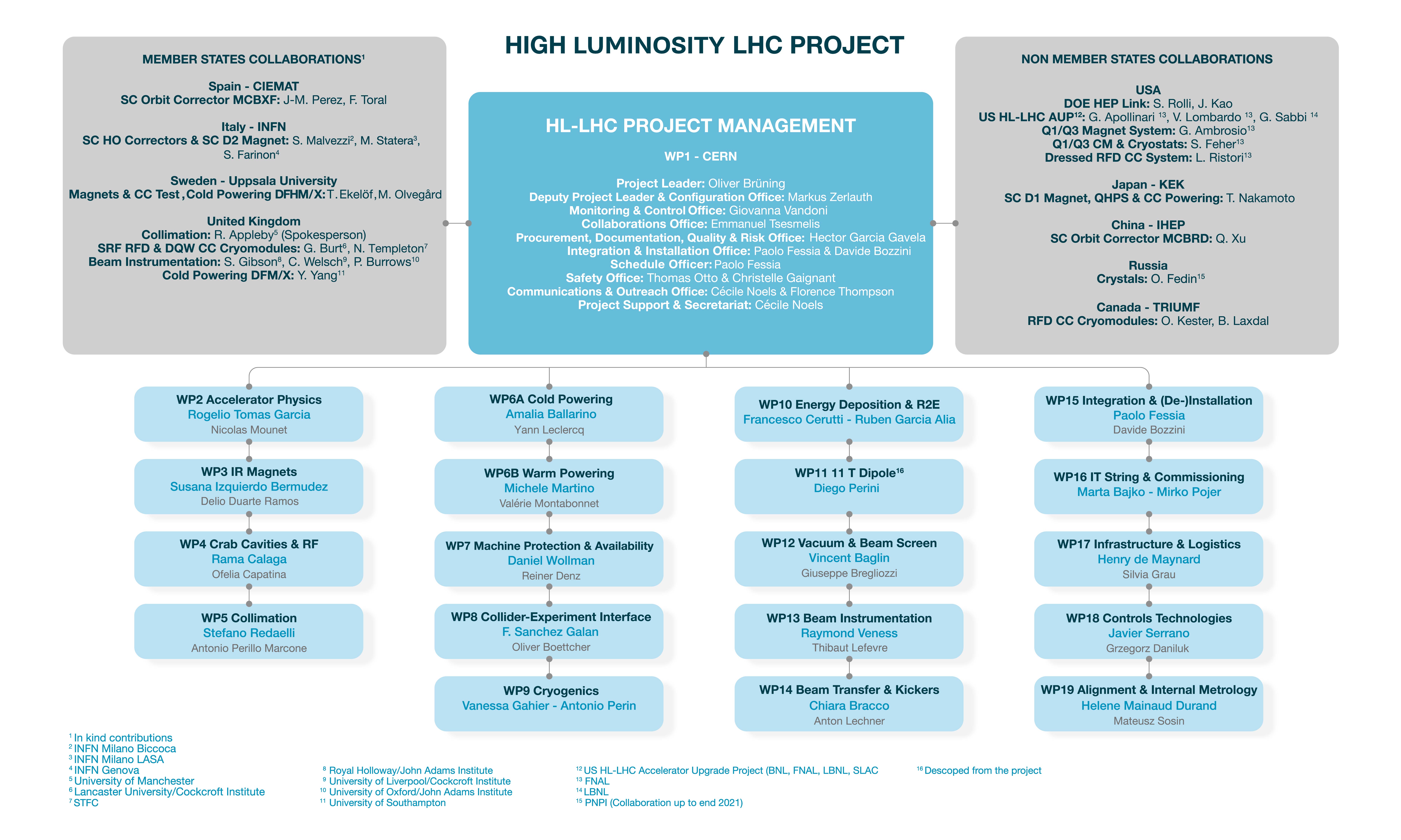 Project collaborations and structure