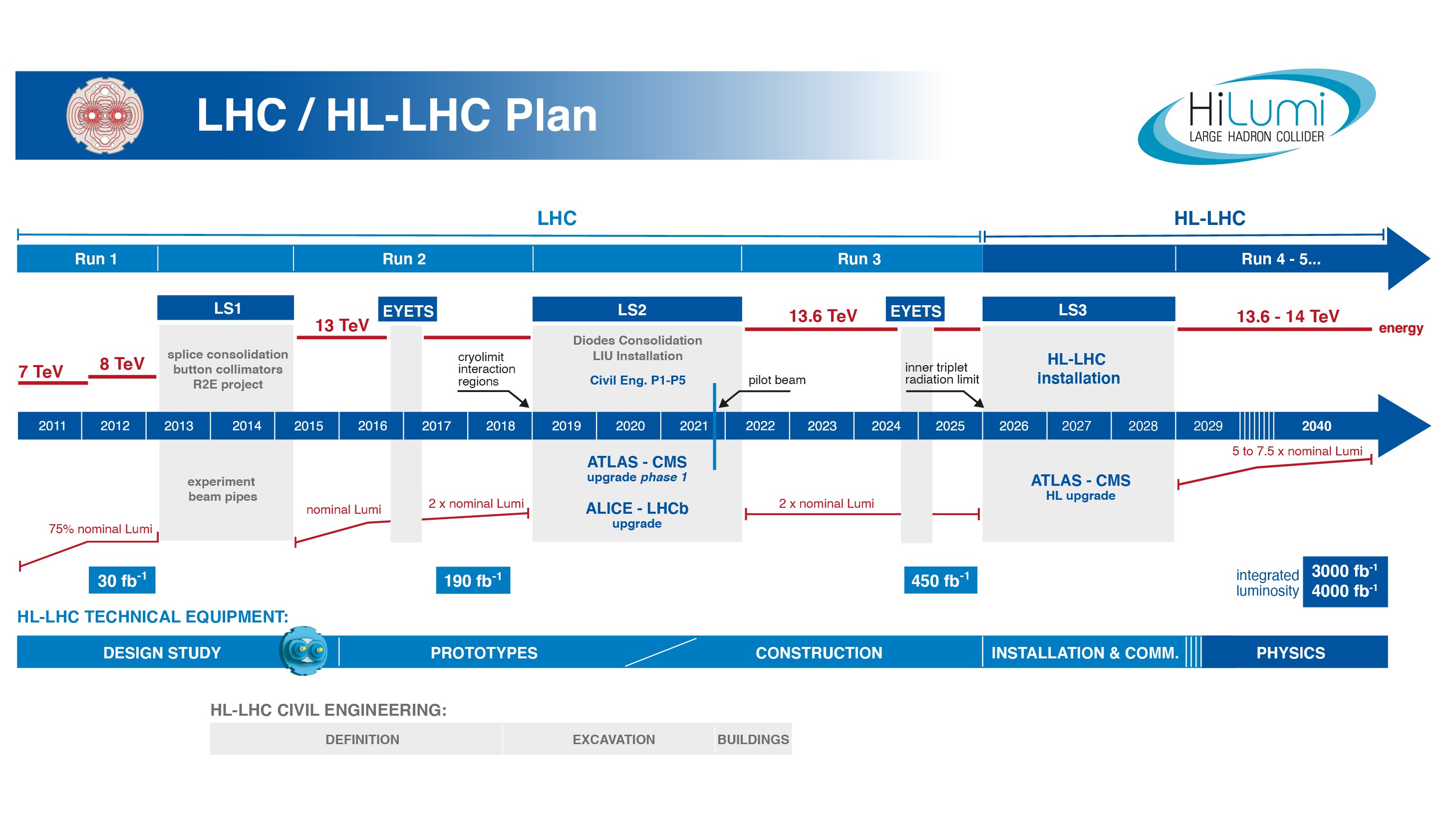 HL-LHC Plan