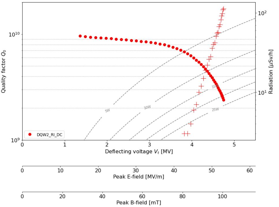 Performance of the superconducting double-quarter wave cavity measured as a function of quality factor versus deflecting voltage.