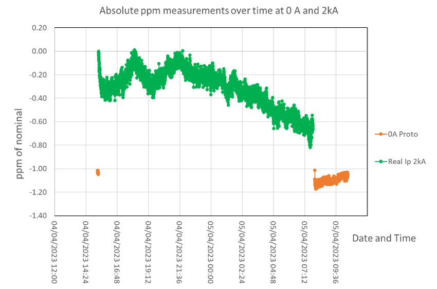 >12h Hour Stability Test Results @0A and @Inom