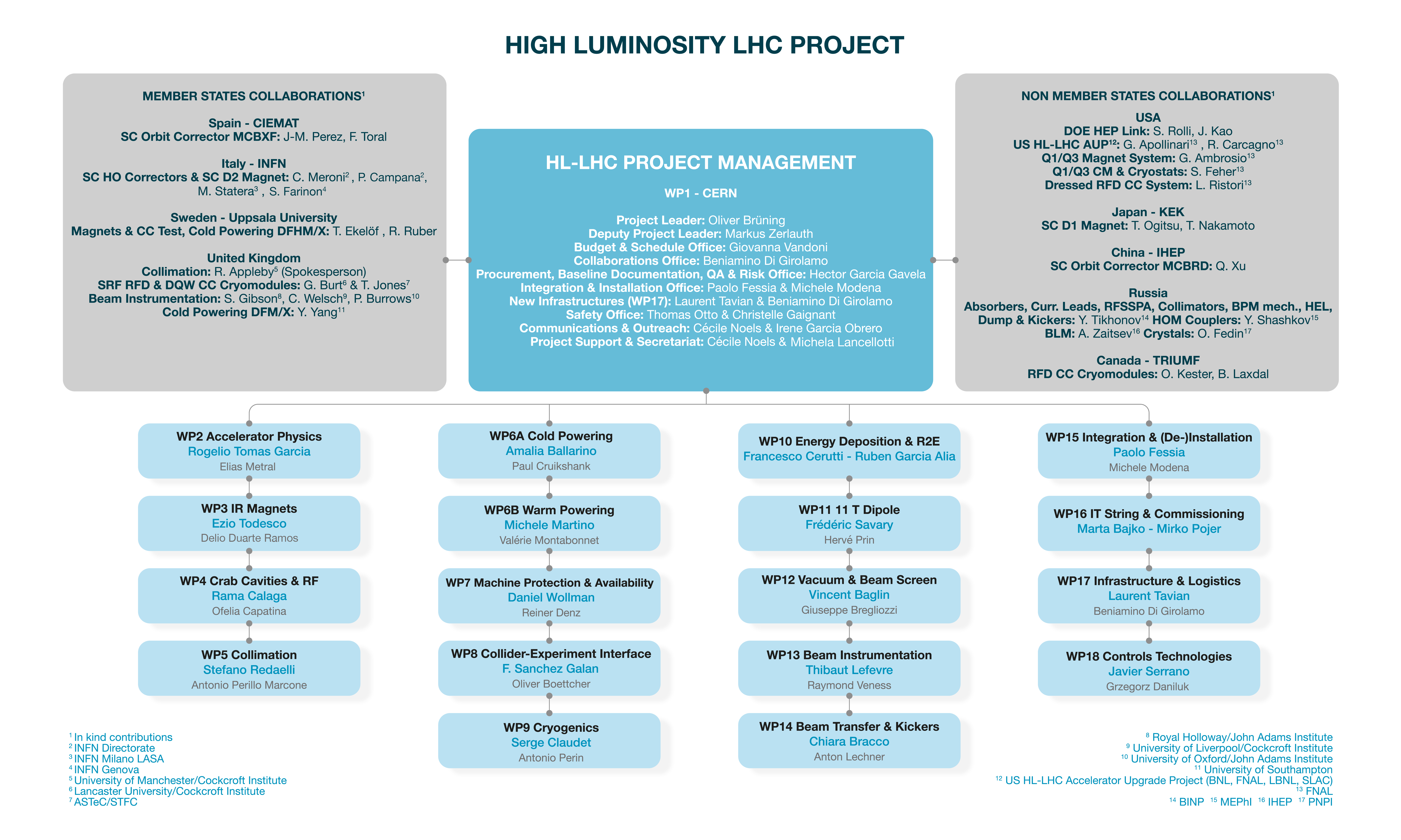 The Hl Lhc Project High Luminosity Lhc Project