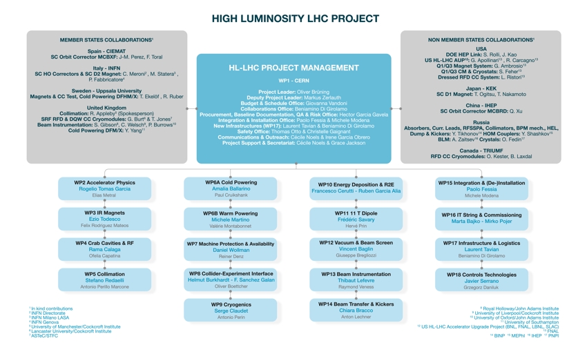 The Hl Lhc Project High Luminosity Lhc Project