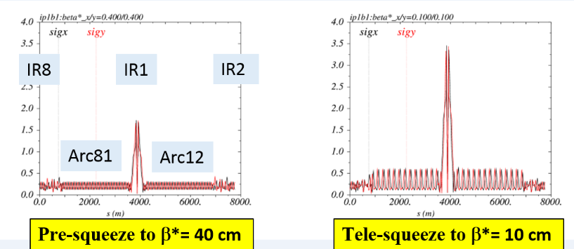 A novel optics scheme