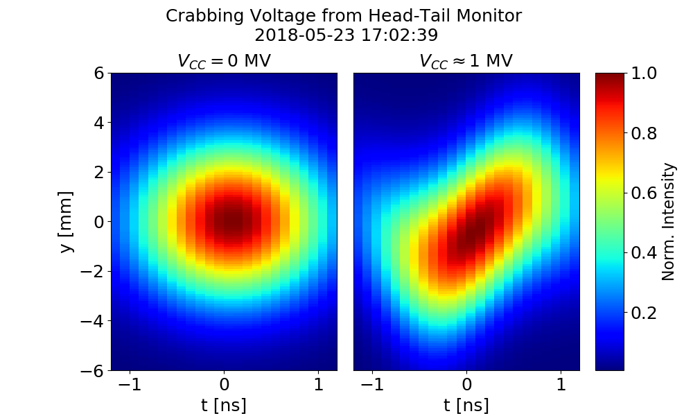 World’s first crabbing of a proton beam