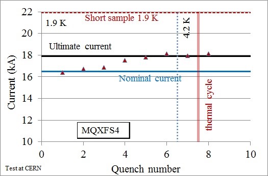 Power tests of HL-LHC quadrupole