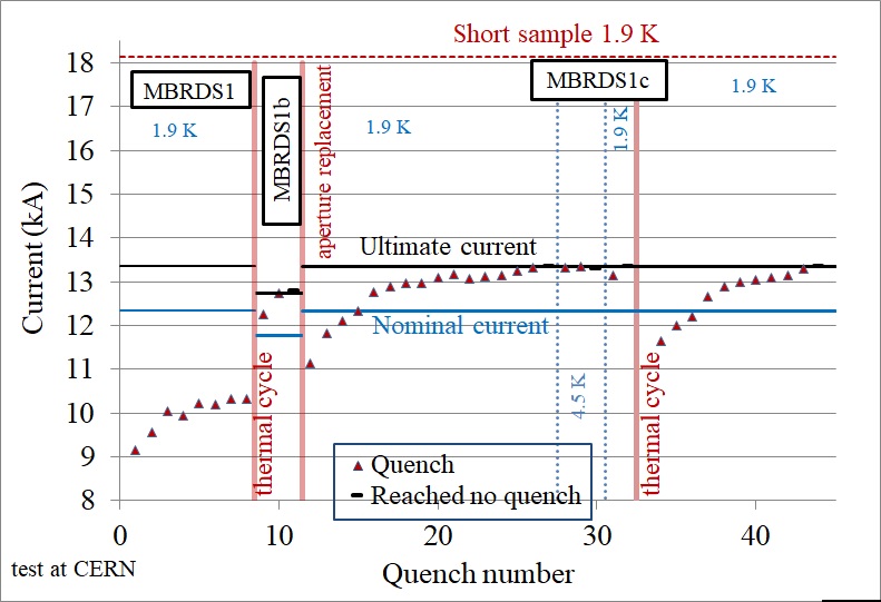 D2 short model tests results