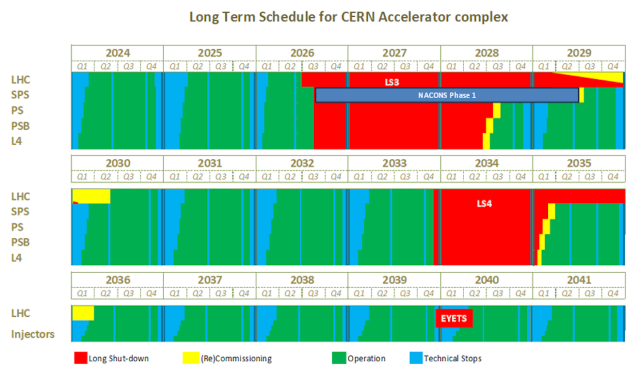 Updated schedule for CERN’s accelerators