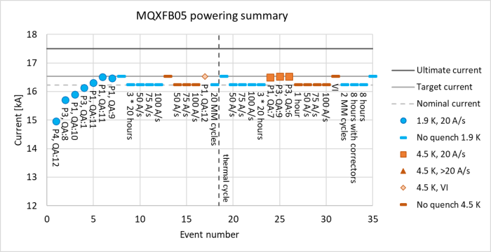 Test of MQXFB05 completed as series production of the MQXFB magnets continues