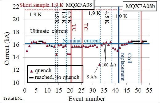 Recovery of an HL-LHC niobium–tin magnet